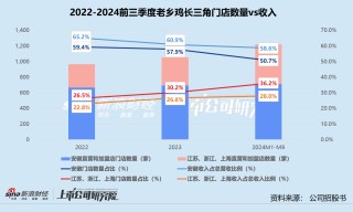 老乡鸡弃A转港：业绩高增长不再、重度依赖长三角 冲刺“中式快餐第一股”胜算几何？