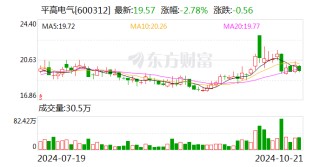 平高电气：前三季度净利润同比增长55.13%