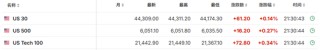 美国11月CPI同比增2.7%，环比增0.3%，创七个月来最大增幅