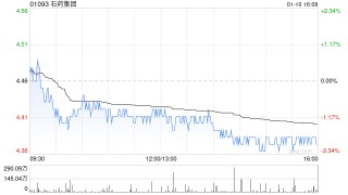 石药集团：SYS6041(抗体偶联药物)获临床试验批准