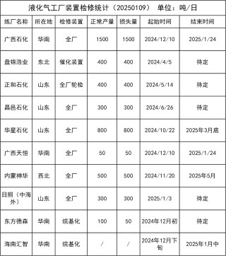 LPG：强势拉涨，被动or主动？