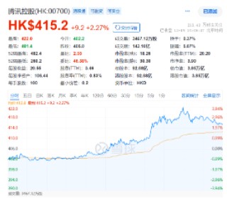 “股王”大消息！被曝牵手苹果，腾讯控股异动拉涨近4%，港股互联网ETF（513770）逆转收平