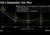 加拿大皇家银行：美联储最新点阵图料暗示2025年仅降息两次