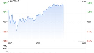 早盘：美股涨跌不一 纳指小幅下滑