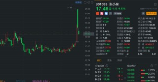 A股异动 | 张小泉再度跌超6% 富春控股进入预重整程序