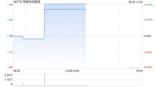 帝国科技集团完成发行合共1.415亿股配售股份
