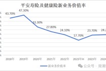 平安“扫货”银行股背后，“报行合一”、个险调整之下银保渠道暗流涌动