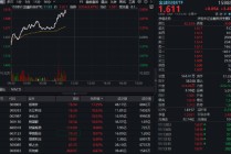 什么情况？炒股软件暴涨，指南针冲击20CM涨停！金融科技ETF（159851）放量涨超3%，迭创阶段新高！