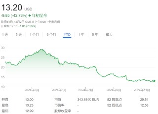 营收利润双降、CEO突然离职，全球第四大车企Stellantis美股盘前大跌8%