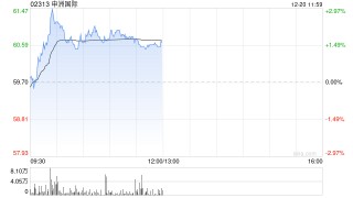 申洲国际盘中涨近3% 机构看好公司明年收入稳健增长