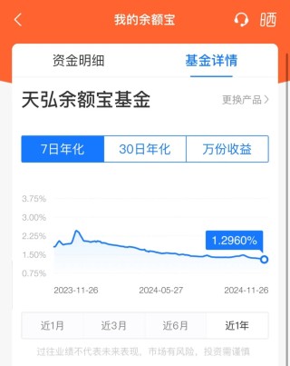 突发！余额宝最新7日年化收益率跌破1.3%