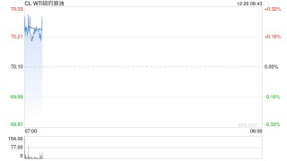 外盘休市 SC原油在12月高点附件窄幅波动