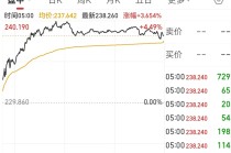 英伟达市值一夜大增约1.9万亿元 啥情况？华尔街机构：AI进步和算力需求持续增长继续推动科技巨头市值扩张