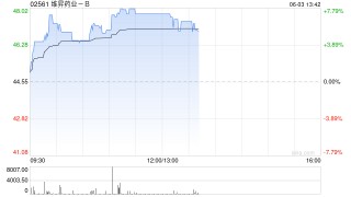 维昇药业-B午前涨超7% 公司预计隆培促生长素于下半年在国内获批上市