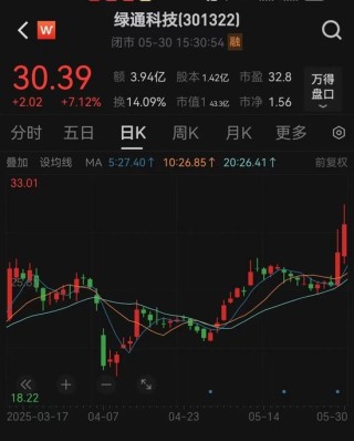 提前大涨！301322，拟收购半导体公司