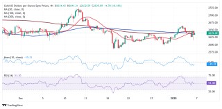 黄金交易提醒:美国两大关键数据恐点燃行情！FXStreet首席分析师黄金技术前景分析