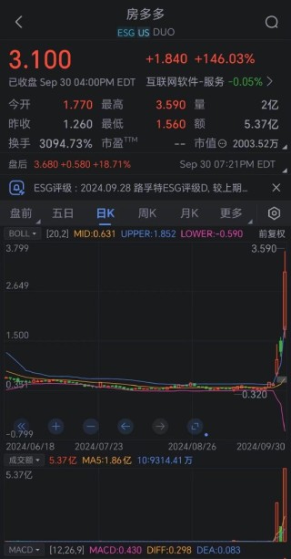 房多多上涨146% 幅度为自5月17日以来最大