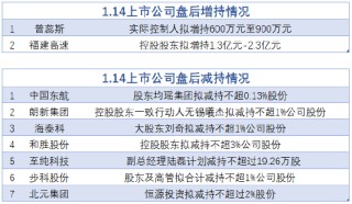 1月14日增减持汇总：普蕊斯等2股增持 中国东航等7股减持（表）