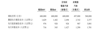 曹操出行报告期内巨亏76亿、流动负债高达96亿，自我造血能力好转、2026年度或实现盈亏平衡，可投性得分62分