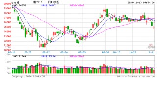 长江有色：市场谨慎观望情绪浓厚 13日铜价或续跌