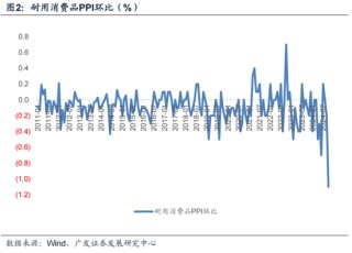 【广发宏观郭磊】为何10月PPI略低于依据高频数据的预测