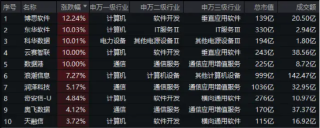 微信灰度测试，DeepSeek朋友圈“挤爆”！腾讯概念股走强，大数据产业ETF（516700）猛拉3．84%上探阶段高点