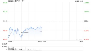 美银证券：重申小鹏汽车-W“买入”评级 目标价上调至63.2港元