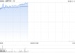 小鹏汽车-W早盘涨超3% 计划下周正式上市小鹏G7