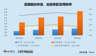 清源股份5亿转债融资上会：存货持续走高部分客户应收款恶化 业绩大降仍设高门槛激励