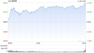 收盘：道指收高逾400点创历史新高 三大股指本周均录得涨幅