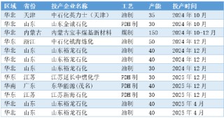 正信期货：供需宽松格局下，聚丙烯涨幅或受限