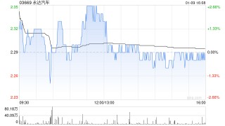 花旗：予永达汽车“买入”评级 目标价下调至2.82港元