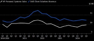 戴尔、惠普个人电脑业务营收均逊于预期 凸显行业复苏停滞