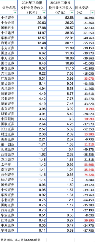 投行三季报“寒冬中的暖意”：八成上市券商下滑，第三季度回暖