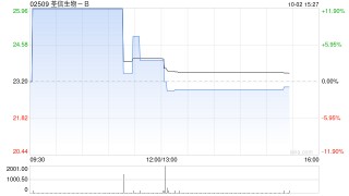 荃信生物-B早盘持续涨逾12% 上半年实现营收4491.9万元