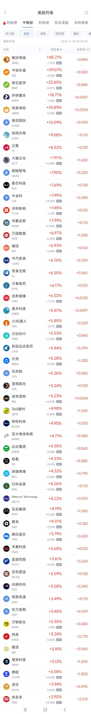 周一热门中概股多数上涨 拼多多涨2.9%，蔚来涨4%