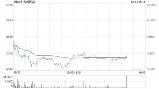 名创优品5月30日斥资21.74万美元回购5.13万股