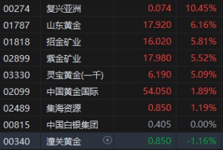 午评：港股恒指涨1.8% 恒生科指涨2.77% 蔚来涨超16%