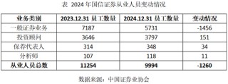 减员，关店！国信证券“降本”之后是否“增效”了？