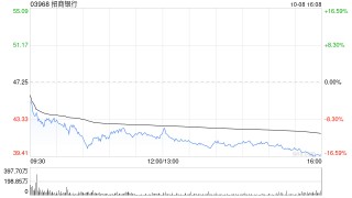 小摩：调高招商银行目标价38%至58港元 上调2025/26财年盈测