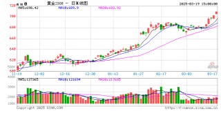 金价年内涨幅接近16%！上金所紧急通知