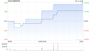 脑洞科技购入合共22.08万股BigBear股份