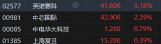 午评：港股恒指跌1.34% 恒生科指跌1.97%新东方绩后大跌25%