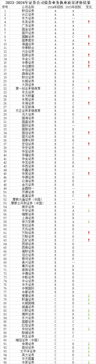 2024年券商债券业务执业质量评价结果公布 华创证券、德邦证券等券商评级滑至C类