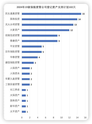 年终盘点丨数说2024险资资产支持计划：登记数量大增、规模锐减 基础资产投资类别转向