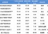押注创新药出海！汇添富香港优势精选A年内涨99%暂领跑港股基金，张韡掘金创新药与内需