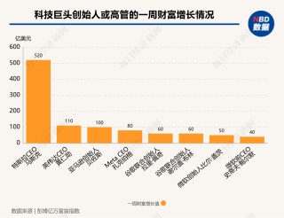 硅谷成大选赢家！七巨头市值一周增9000亿美元，马斯克3000亿美元身家稳居全球第一