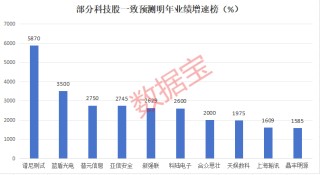 明年或暴增10倍，科技潜力股，仅17只！