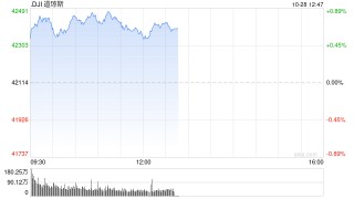 早盘：美股继续上扬 道指涨逾300点