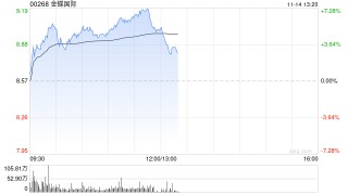 金蝶国际早盘涨逾5% 近日发布AI原生移动应用苍穹APP